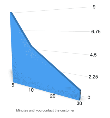 Leads followup chart